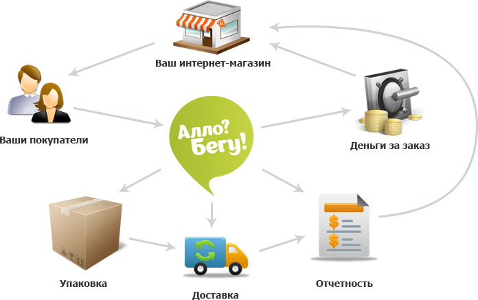 Схема работы интернет магазина