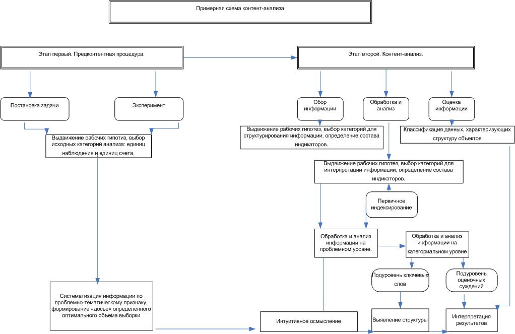 Примерная схема контент анализа