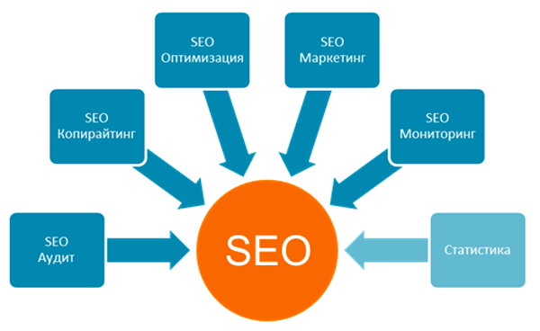 SEO-оптимизация сайта