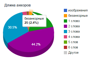 Длина анкоров