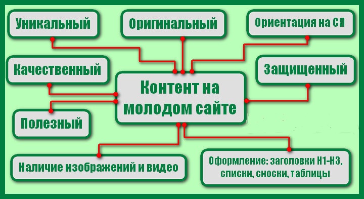 Особенности контента молодого сайта