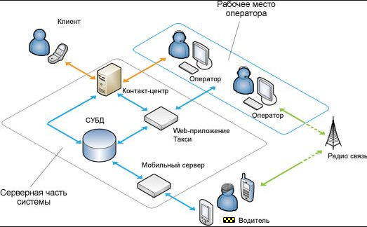 Принцип работы службы такси