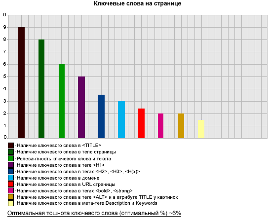 Количество ключевых слов на странице