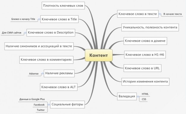 Плотность ключевых слов контента