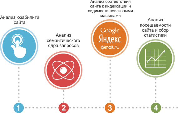 Анализ контента сайта