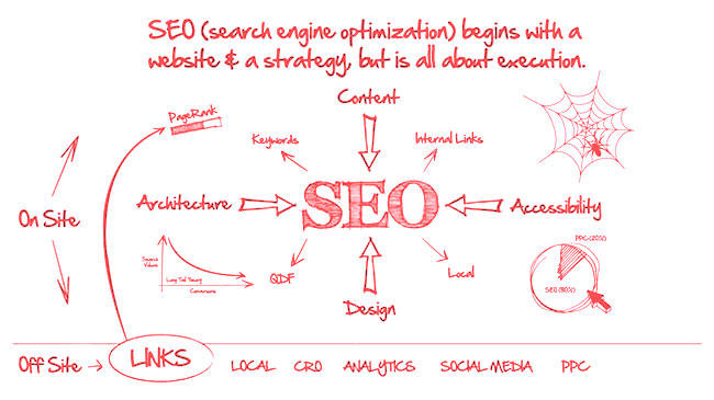 Seo оптимизация - трудоемкий процесс