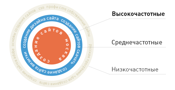 Как составить семантическое ядро сайта?