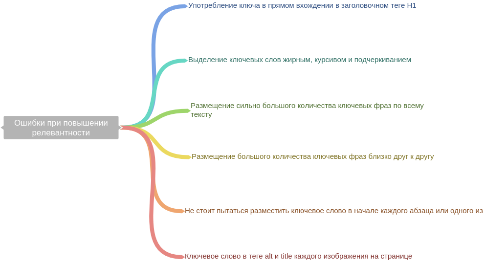 Ошибки при повышении релевантности