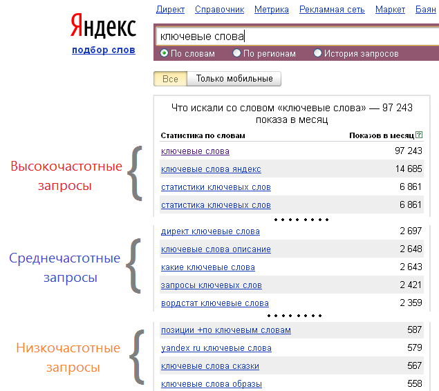 Частотность употреблений ключевых слов