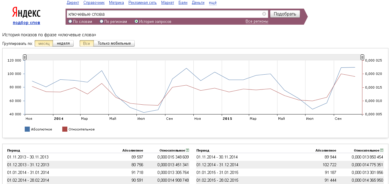 Динамика изменения востребованности ключевой фразы